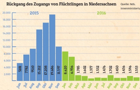 Zugang Geflüchtete Niedersachsen 2015-2016.JPG